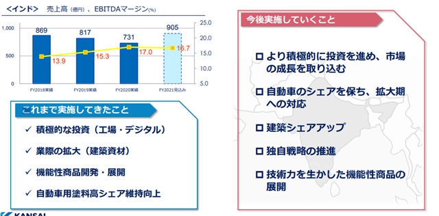 沖刺235億！關西涂料2021年銷售與維護雙輪驅動戰略解析